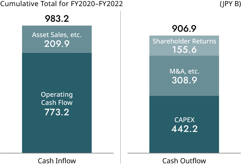 Cash Flow (Excluding Financial Business*6）