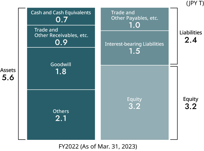 Balance Sheets*9 (Excluding Financial Business*6）