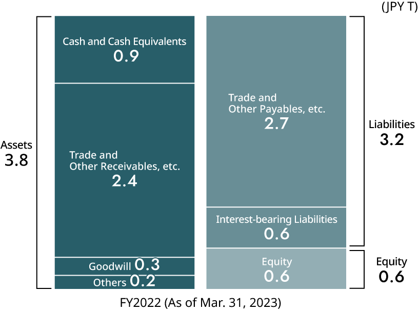 Balance Sheets*9 (Financial Business*6）