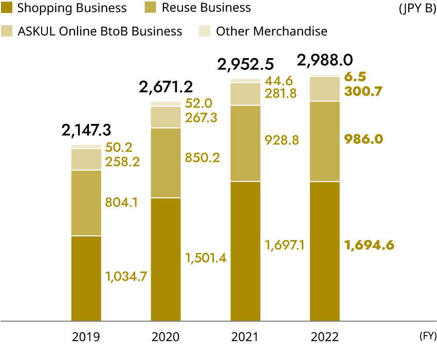 Domestic Merchandise Transaction Value