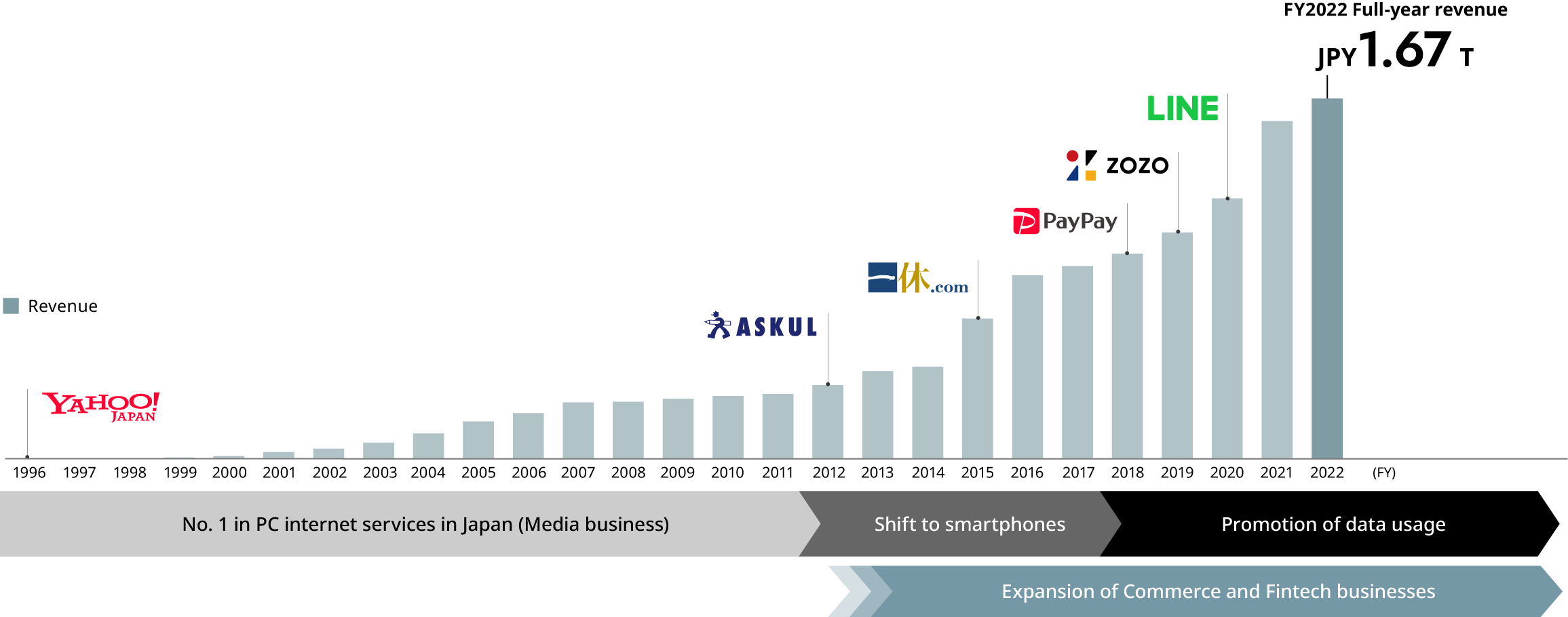 LY Corporation's Value Creation History