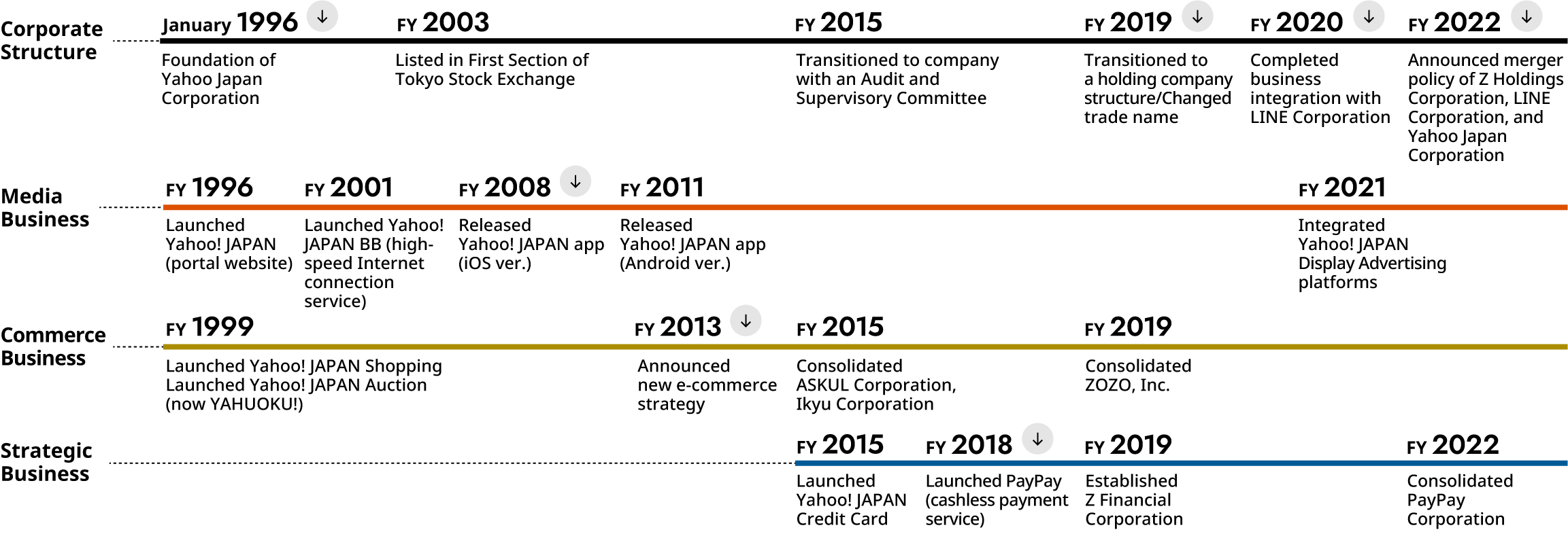 LY Corporation's Value Creation History