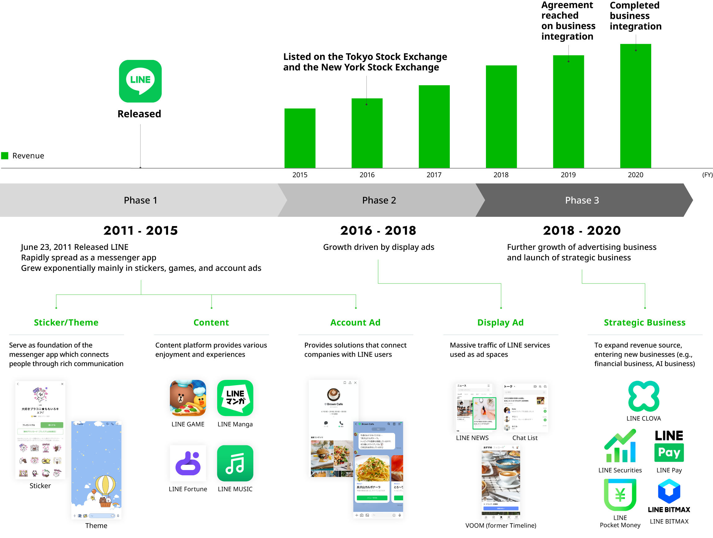 LINE's Value Creation History