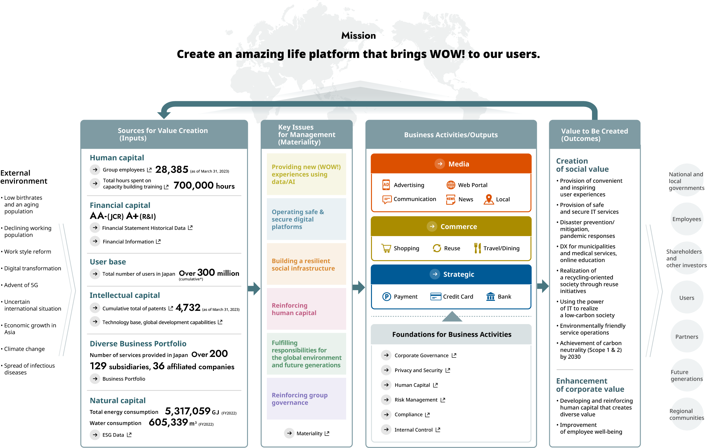 Value Creation Process