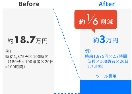 問診入力にかかるコストを約1/6に削減