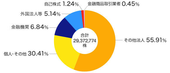 所有者別株式分布グラフ