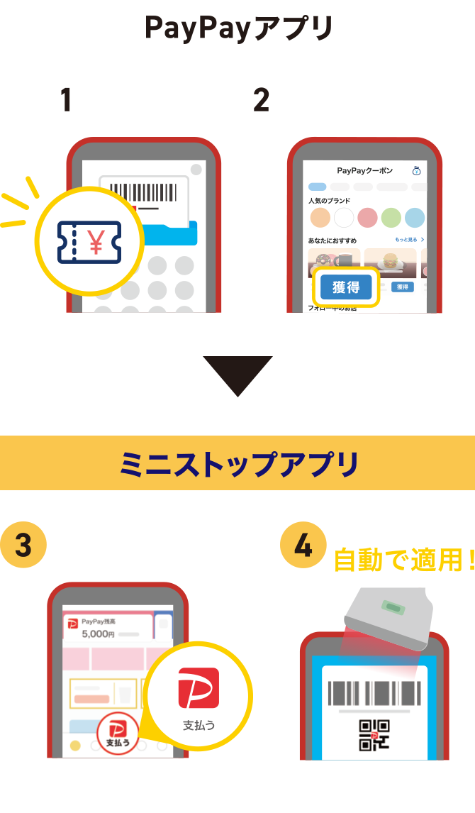 PayPayアプリ 1.PayPayアプリのクーポンボタンから 2.「ミニストップ」を探しクーポンを獲得 ミニストップアプリ 3.ミニストップアプリのPayPayアイコンから 4.支払い時に自動で適用！※ミニストップアプリとPayPayを連携していない方は連携後にご利用ください。