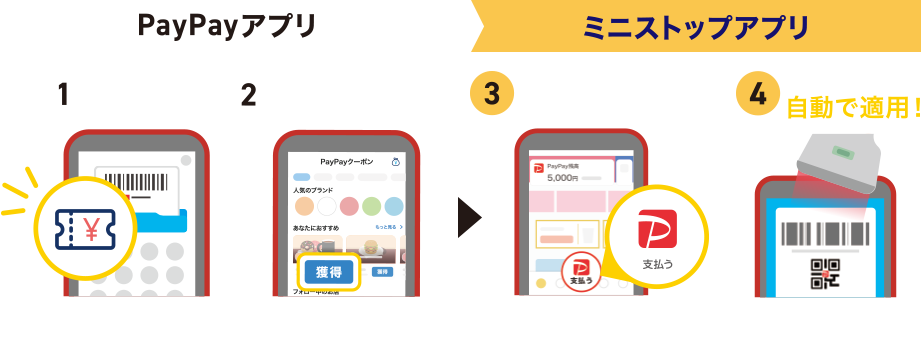 PayPayアプリ 1.PayPayアプリのクーポンボタンから 2.「ミニストップ」を探しクーポンを獲得 ミニストップアプリ 3.ミニストップアプリのPayPayアイコンから 4.支払い時に自動で適用！※ミニストップアプリとPayPayを連携していない方は連携後にご利用ください。