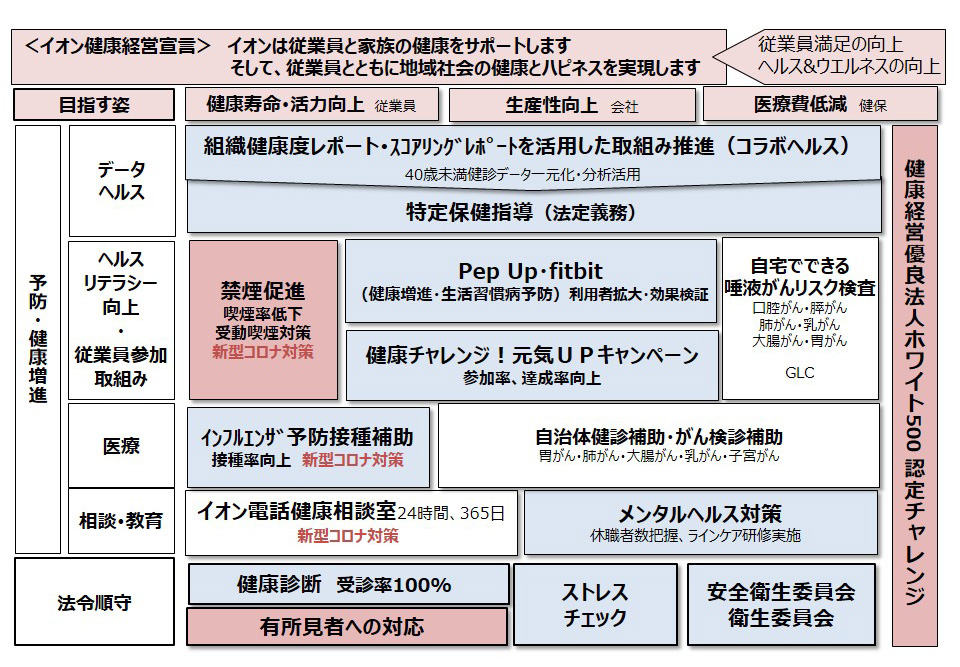 イオングループ一体の取組み