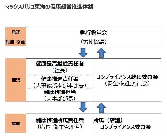 マックスバリュ東海の健康経営推進体制