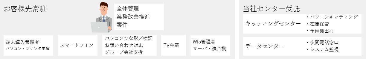 技術者派遣サービス導入事例