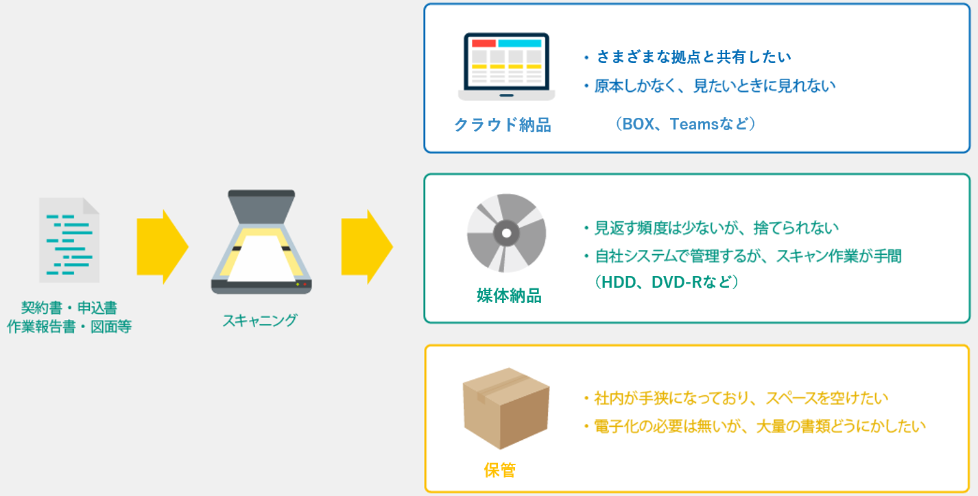 文書スキャニングサービスの概要図