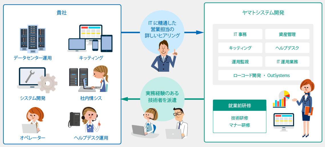 技術者派遣サービスの概要図