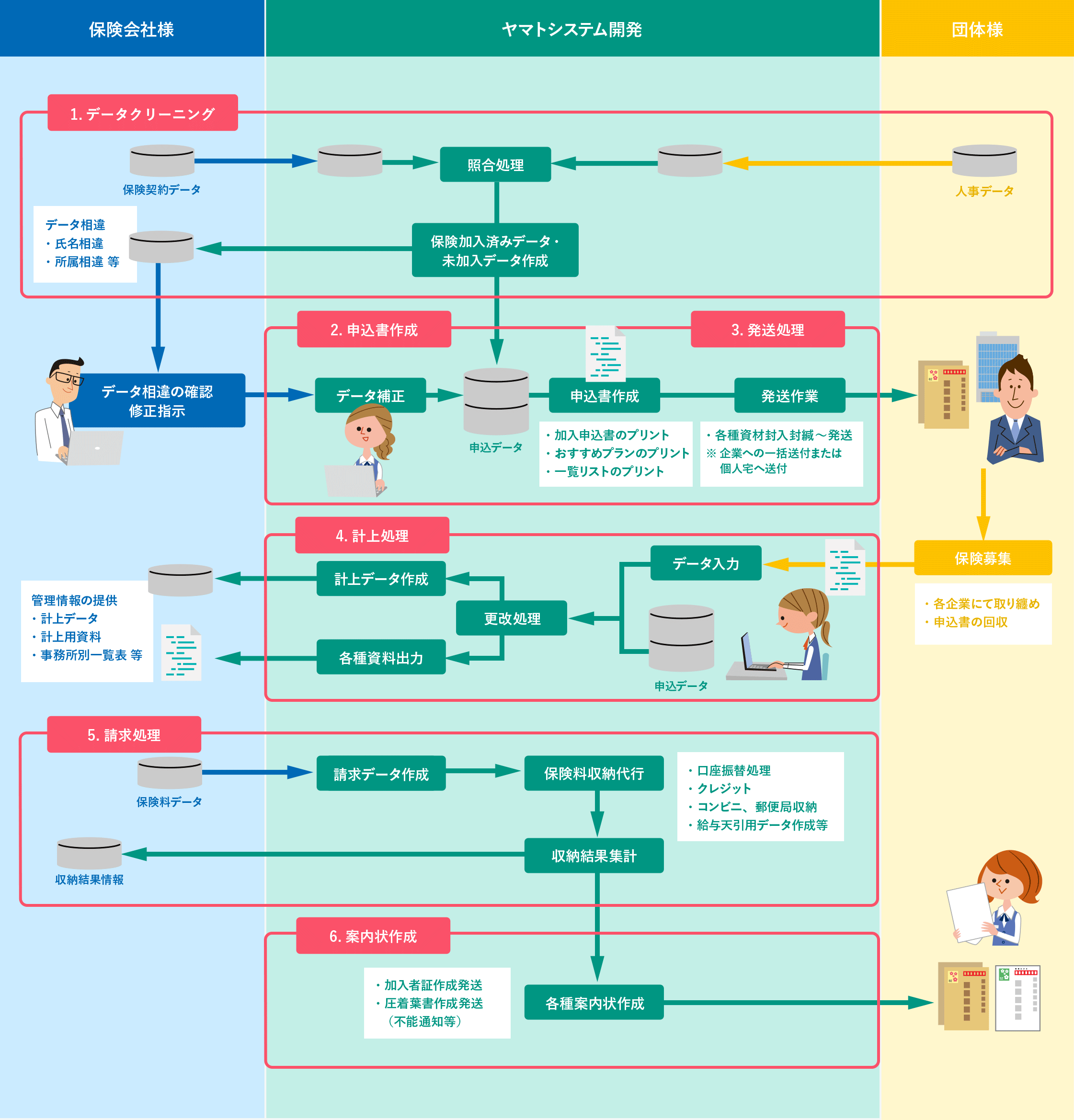 保険事務アウトソーシングサービス概要図