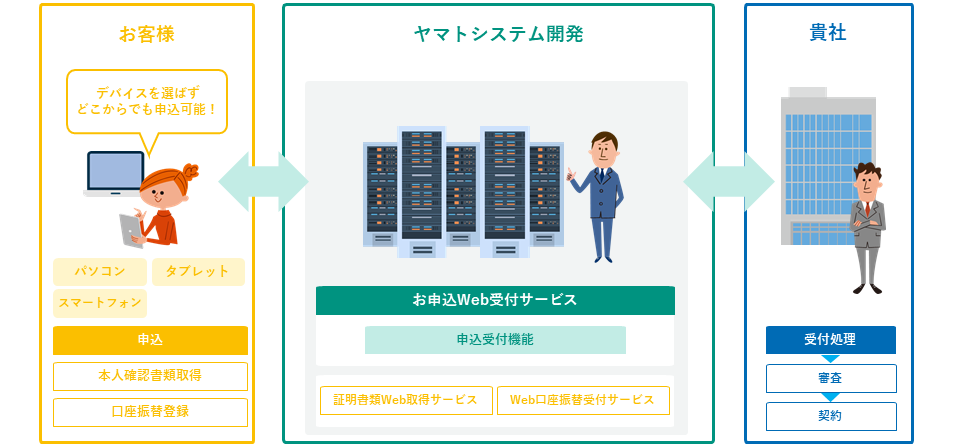 お申込Web受付サービスの概要図