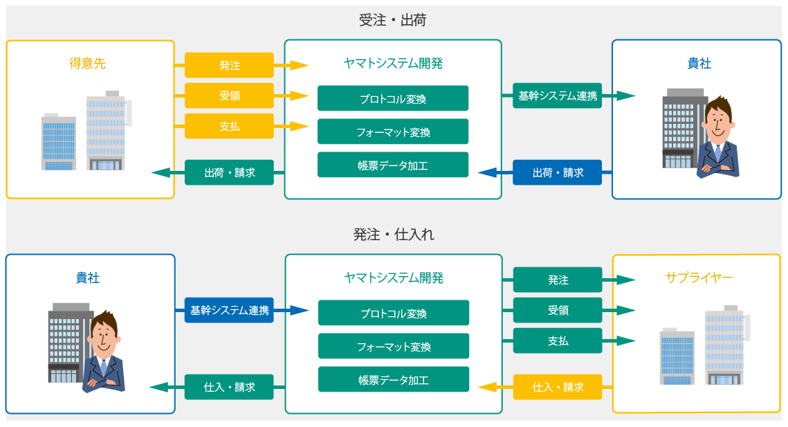 BtoB EDIアウトソーシングサービス「e-ネコEDI」の概要図