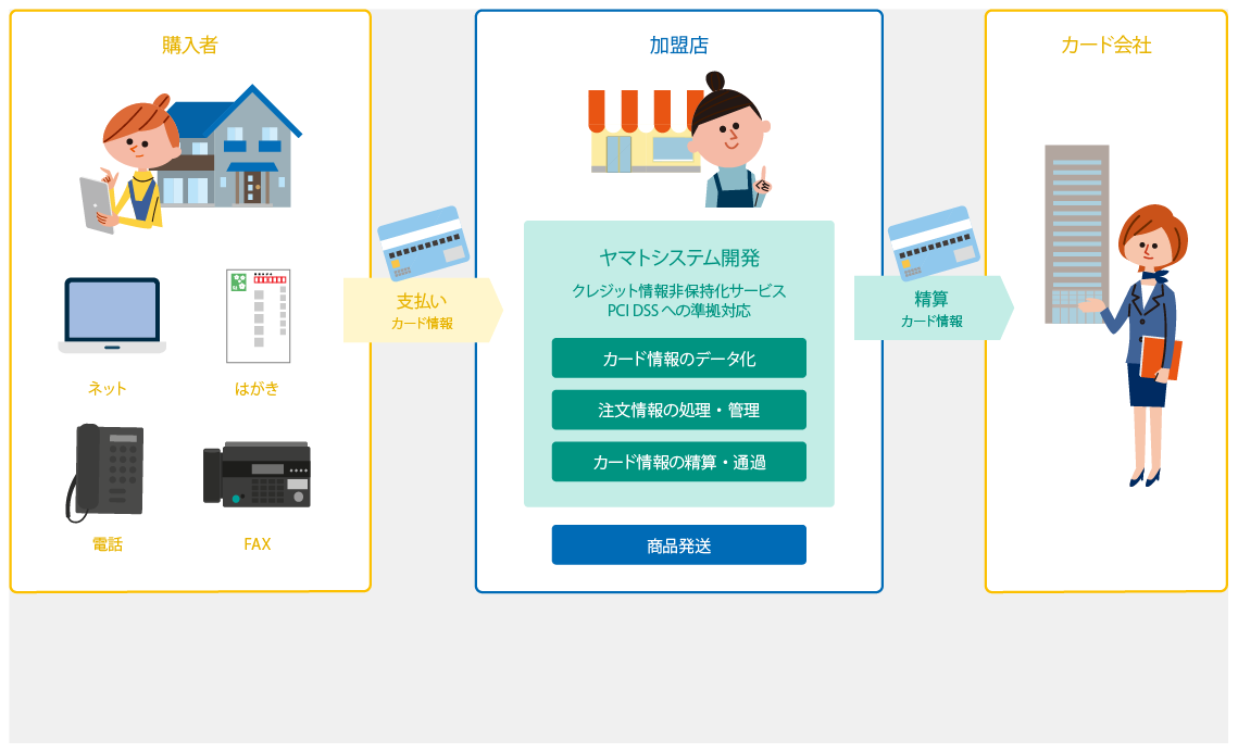 クレジットカード情報非保持化サービスの概要図