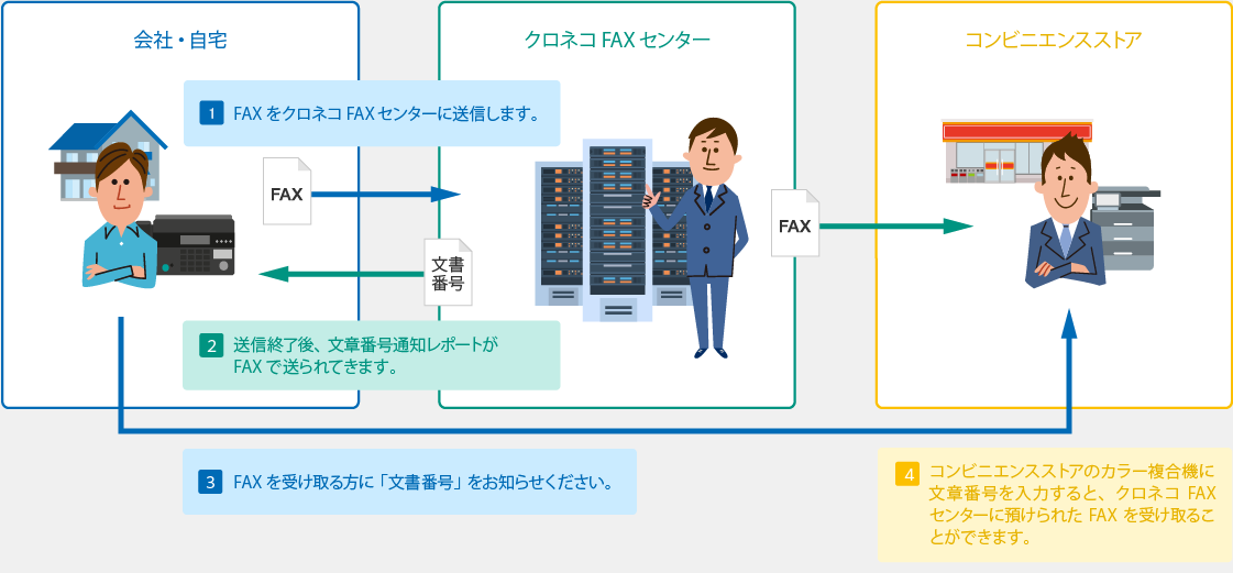 会社（自宅）から送ったFAXをコンビニで受け取りたい