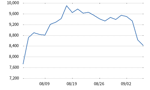 日経半導体株指数