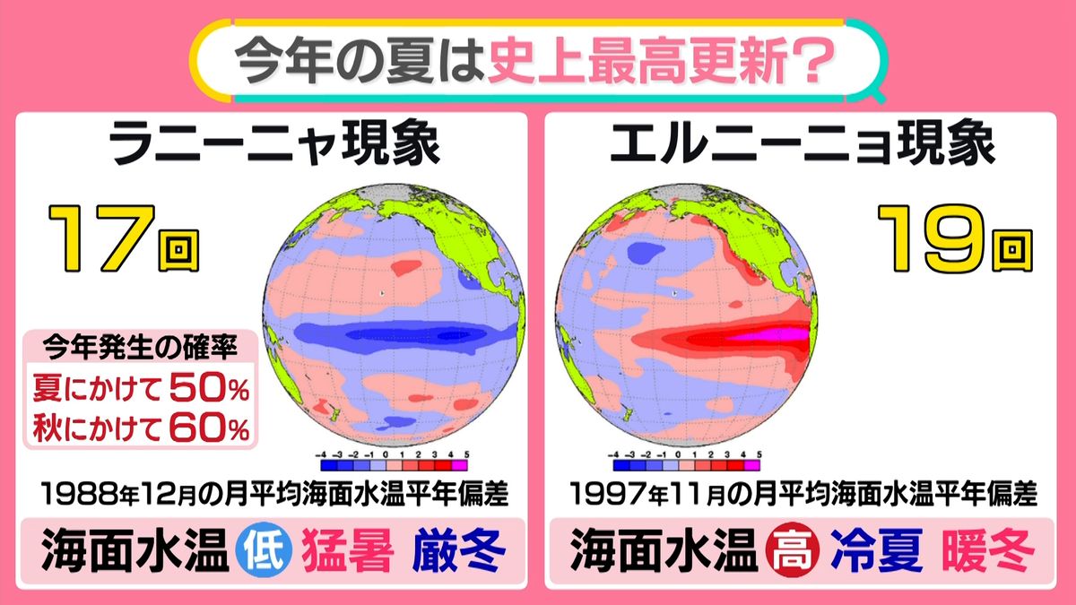 “最も暑い夏”今年はさらに？……ラニーニャか 消費ダウンの TOP10、「パン」「米」なぜランクイン？【#みんなのギモン】