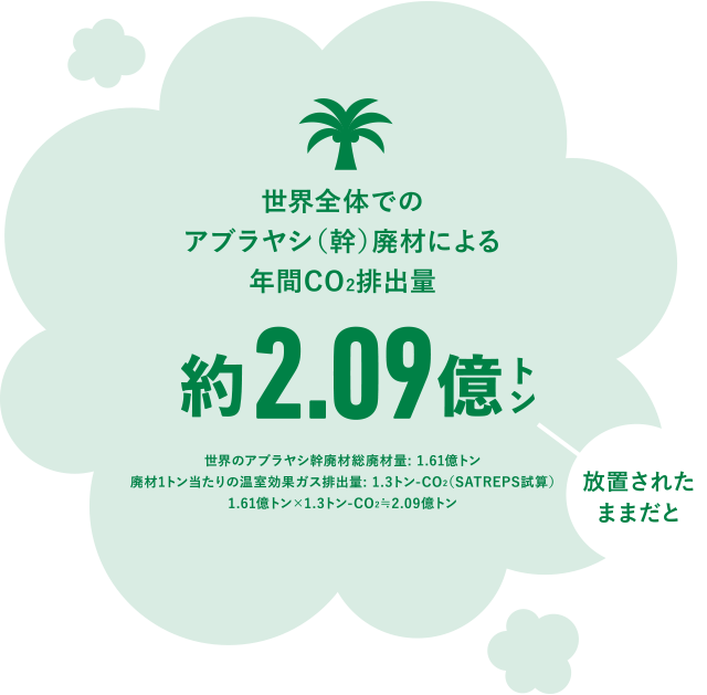 世界全体でのアブラヤシ（幹）廃材による年間CO2排出量は、2億892万トン。マレーシアとインドネシアのアブラヤシ（幹）廃材の合計：1億3500万トン。アブラヤシ廃材1トン当たりのCO2排出量：1.3トン【175,500,000トン=135,000,000トン×1.3トン】