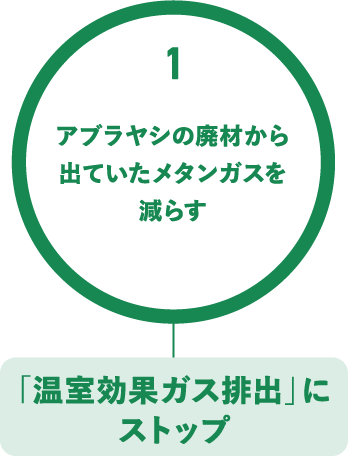 1.アブラヤシの廃材から出ていたメタンガスを減らす