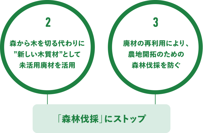 2.森から木を切る代わりに”新しい木質材”として廃材を活用、3.廃材の再利用により、農地開拓のための森林伐採を防ぐ