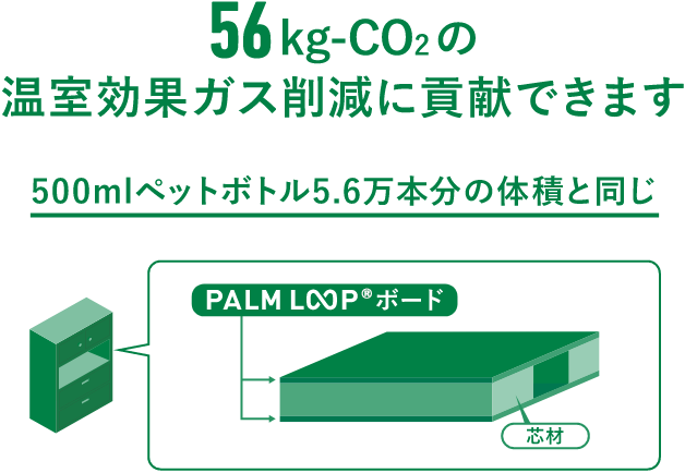 56kg-CO2kgの温室効果ガス削減に貢献できます。500mlペットボトル5.6万本分の体積と同じ