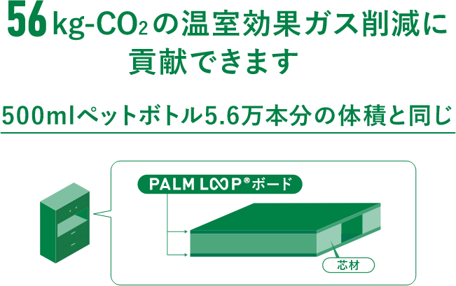 56kg-CO2kgの温室効果ガス削減に貢献できます。500mlペットボトル5.6万本分の体積と同じ