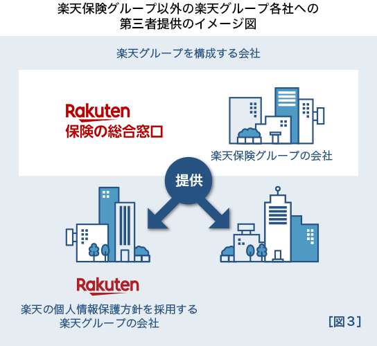 楽天保険グループ以外の楽天グループ各社への第三者提供のイメージ図