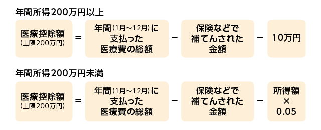 年間所得200万円以上 	医療控除額（上限200万円）= 年間（1月～12月）に支払った医療費の総額 - 保険などで補てんされた金額 - 10万円 	年間所得200万円未満 	医療控除額（上限200万円）= 年間（1月～12月）に支払った医療費の総額 - 保険などで補てんされた金額 - 所得額×0.05