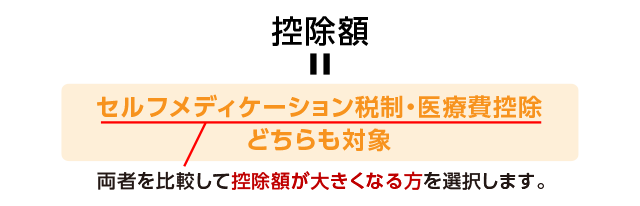 控除額＝セルフメディケーション税制・医療費控除どちらも対象 両者を比較して控除額が大きくなる方を選択します。