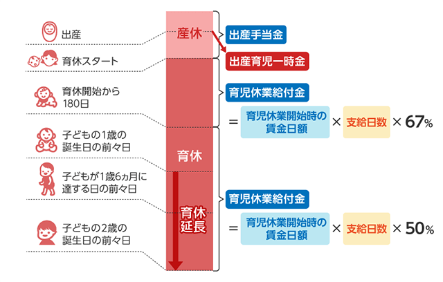 【図解】育休前後のお金の流れ