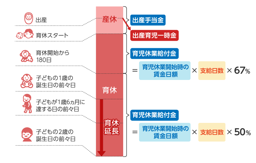 産休から育休終了までにもらえるお金