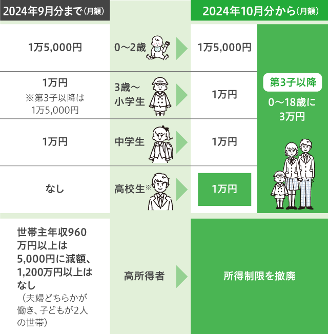 2024年10月からの児童手当の変更点
