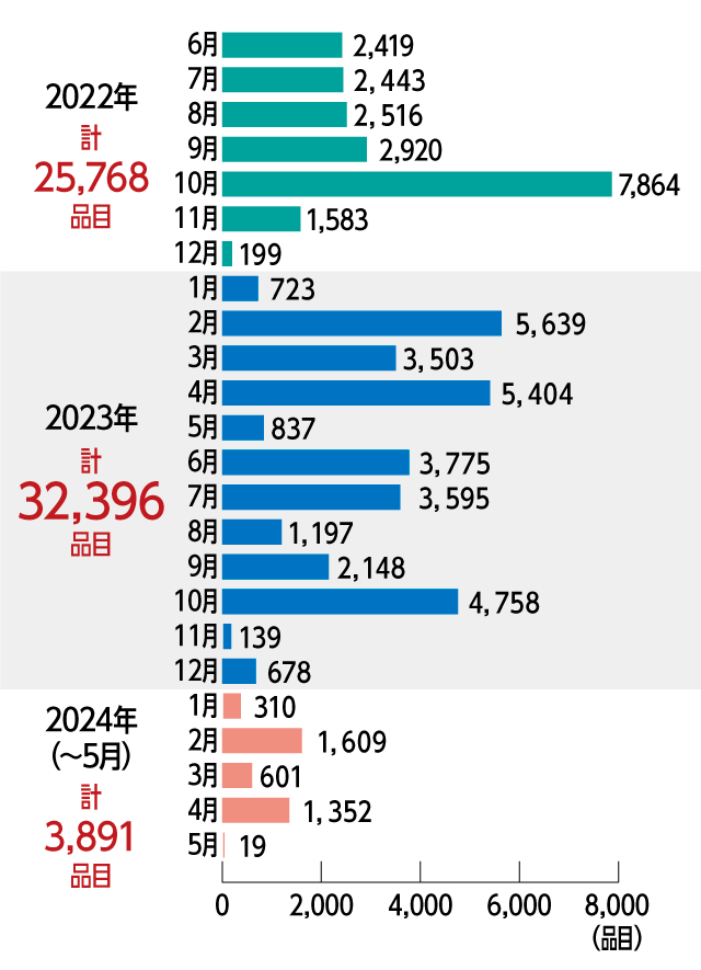 食品値上げ品目の推移