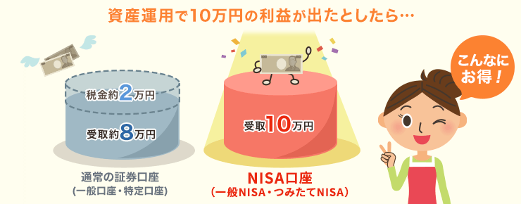 資産運用で10万円の利益が出たとしたら・・・