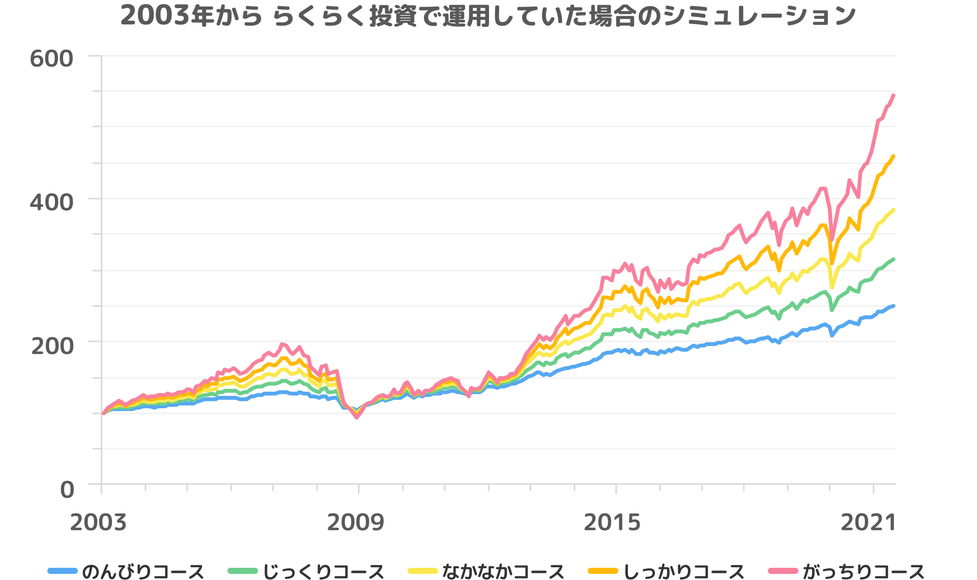 2003年から らくらく投資で運用していた場合のシミュレーション