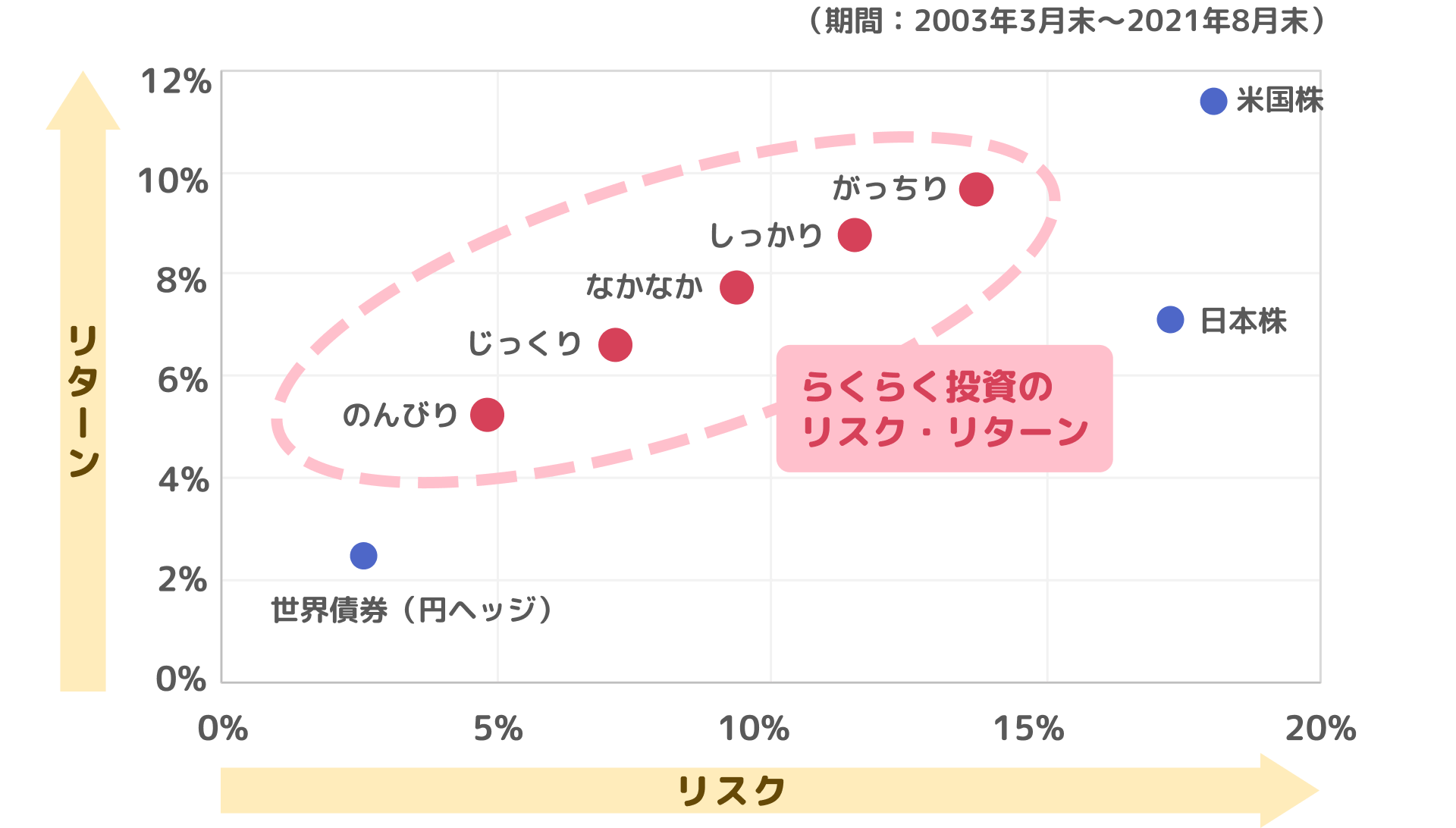 らくらく投資のリスク・リターン