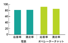 繧ｪ繝壹Ξ繝ｼ繧ｿ繝ｼ縺ｫ繧医ｋ繧ｵ繝昴�繝育憾豕�