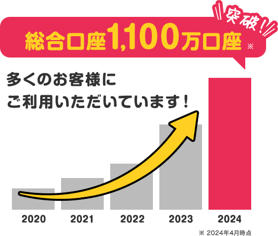 突破！ 総合口座1,100万口座※ 多くのお客様にご利用いただいています！ ※2024年4月時点