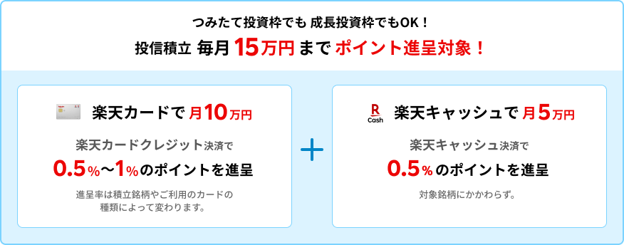 つみたて投資枠でも 成長投資枠でもOK！　投信積立毎月15万円までポイント進呈！