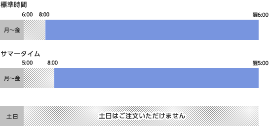 楽天FXの注文受付時間および取引時間（日本時間）