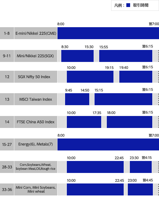海外先物取引の市場取引時間及び注文受付時間（日本時間）