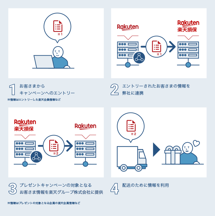 1.お客さまからキャンペーンへのエントリー ※情報はエントリーした楽天会員情報など 2.エントリーされたお客さまの情報を弊社に連携 3.プレゼントキャンペーンの対象となるお客さま情報を楽天グループ株式会社に提供 ※情報はプレゼントの対象となる会員の楽天会員情報など 4.配送のために情報を利用