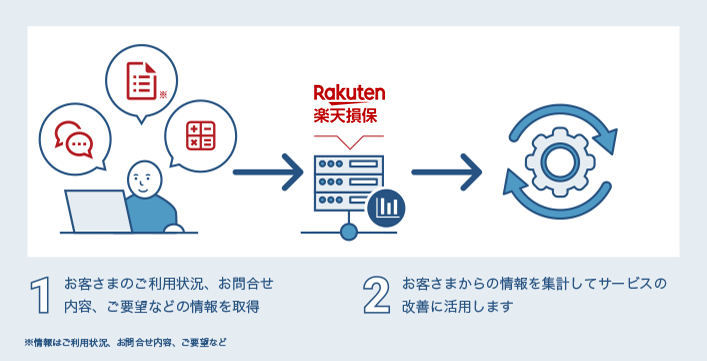 1.お客さまのご利用状況、お問合せ内容、ご要望などの情報を取得 2.お客さまからの情報を集計してサービスの改善に活用します ※情報はご利用状況、お問合せ内容、ご要望など ※情報はごお申込み時に入力された情報、ご契約内容など