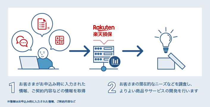 1.お客さまがお申込み時に入力された情報、ご契約内容などの情報を取得 2.お客さまの潜在的なニーズなどを調査し、よりよい商品やサービスの開発を行います ※情報はお申込み時に入力された情報、ご契約内容など