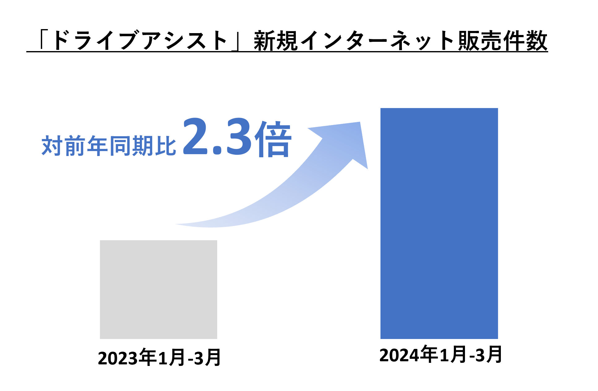 「ドライブアシスト」新規インターネット販売件数　対前年同期比2.3倍達成