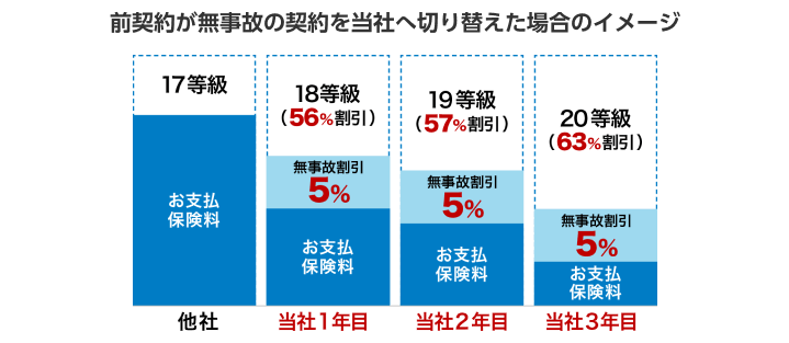 前契約が無事故の契約を当社へ切り替えた場合のイメージ