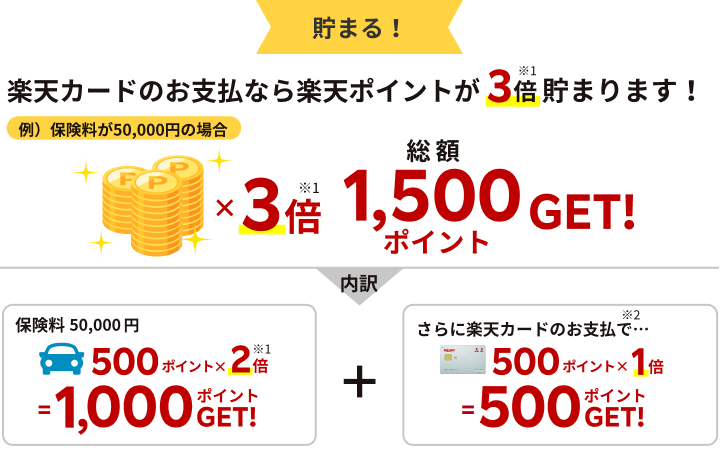 貯まる！ 楽天カードのお支払いなら楽天ポイントが3倍（※1）貯まります！